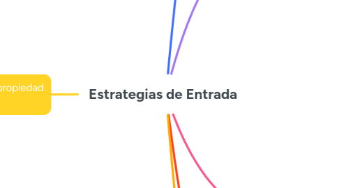 Mind Map: Estrategias de Entrada