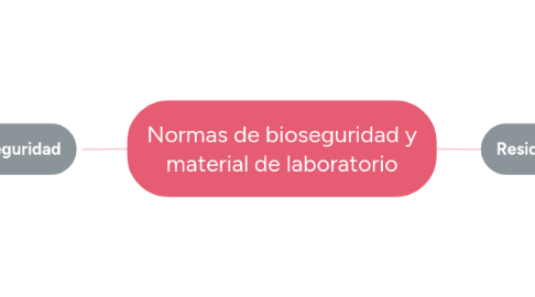 Mind Map: Normas de bioseguridad y material de laboratorio