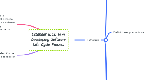 Mind Map: Estándar IEEE 1074 Developing Software Life Cycle Process