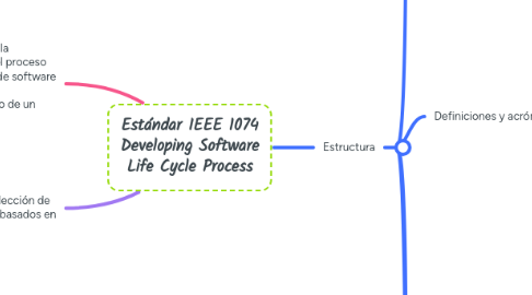 Mind Map: Estándar IEEE 1074 Developing Software Life Cycle Process