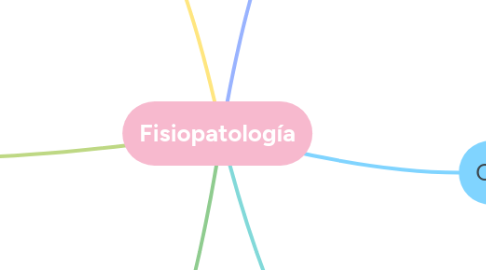 Mind Map: Fisiopatología
