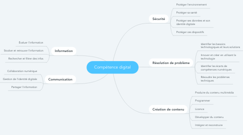 Mind Map: Compétence digital