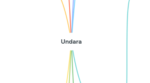Mind Map: Undara