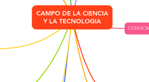 Mind Map: CAMPO DE LA CIENCIA Y LA TECNOLOGIA