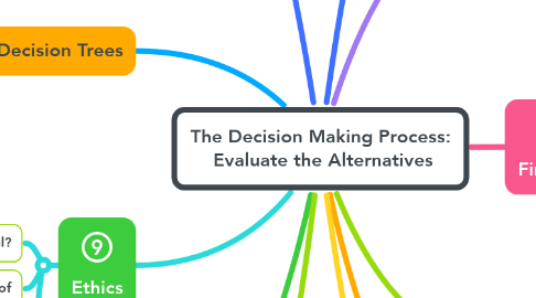 Mind Map: The Decision Making Process:  Evaluate the Alternatives