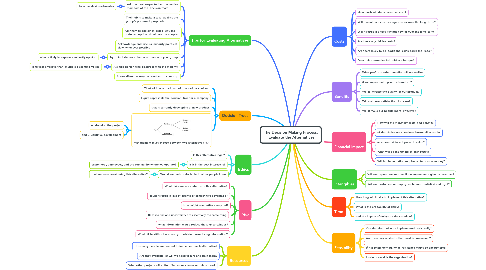 Mind Map: The Decision Making Process:  Evaluate the Alternatives