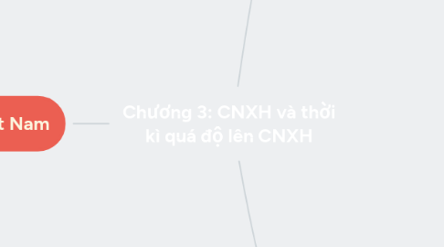Mind Map: Chương 3: CNXH và thời kì quá độ lên CNXH