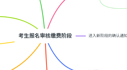 Mind Map: 考生报名审核缴费阶段