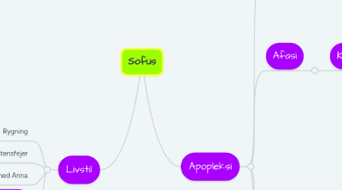 Mind Map: Sofus