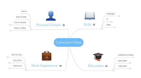 Mind Map: Curriculum Vitae