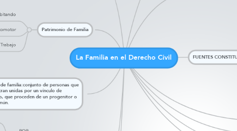 Mind Map: La Familia en el Derecho Civil