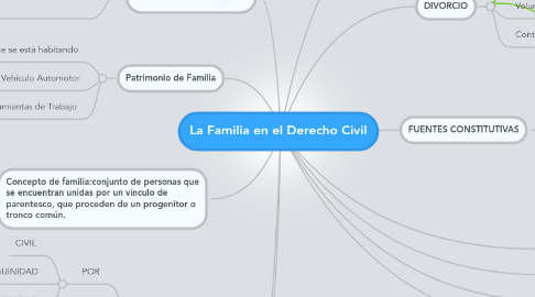 Mind Map: La Familia en el Derecho Civil