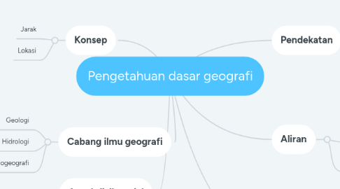 Mind Map: Pengetahuan dasar geografi