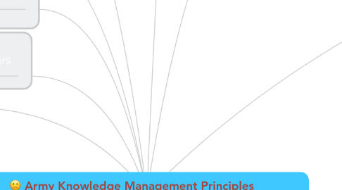 Mind Map: Army Knowledge Management Principles   http://www.army.mil/ciog6/docs/AKMPrinciples.pdf