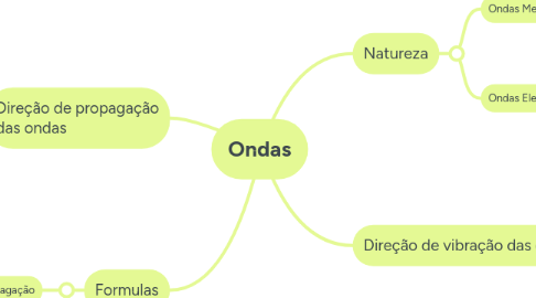 Mind Map: Ondas