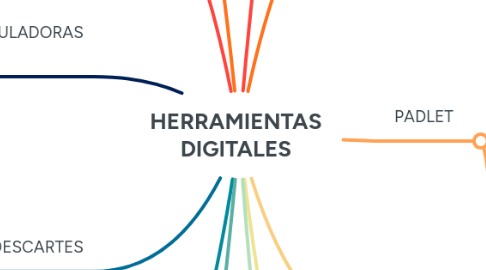 Mind Map: HERRAMIENTAS DIGITALES