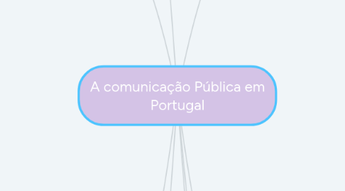 Mind Map: A comunicação Pública em Portugal