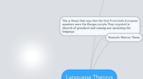 Mind Map: Language Theorys