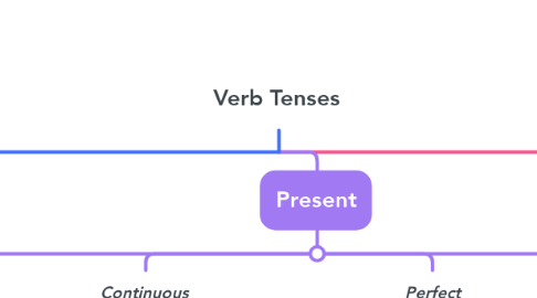 Mind Map: Verb Tenses
