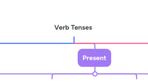 Mind Map: Verb Tenses