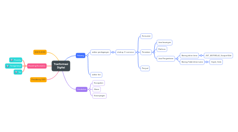 Mind Map: Tranformasi Digital