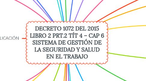 Mind Map: DECRETO 1072 DEL 2015 LIBRO 2 PRT.2 TÍT 4 – CAP 6 SISTEMA DE GESTIÓN DE LA SEGURIDAD Y SALUD EN EL TRABAJO