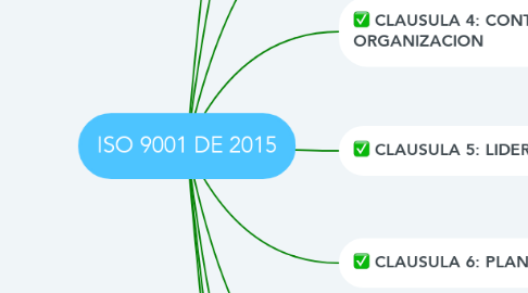 Mind Map: ISO 9001 DE 2015
