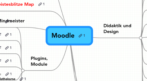 Mind Map: Moodle