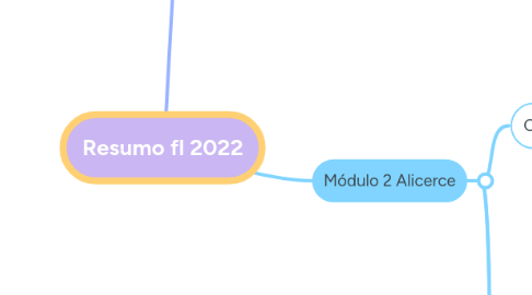 Mind Map: Resumo fl 2022