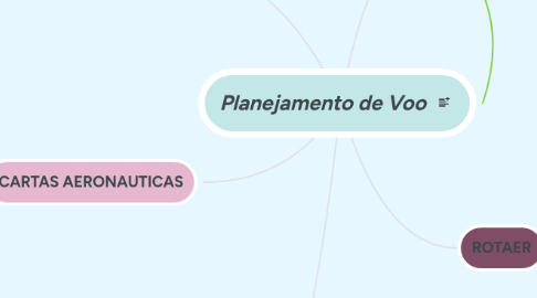 Mind Map: Planejamento de Voo