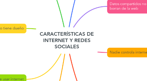 Mind Map: CARACTERÍSTICAS DE INTERNET Y REDES SOCIALES
