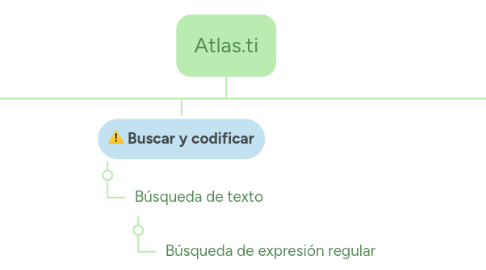 Mind Map: Atlas.ti