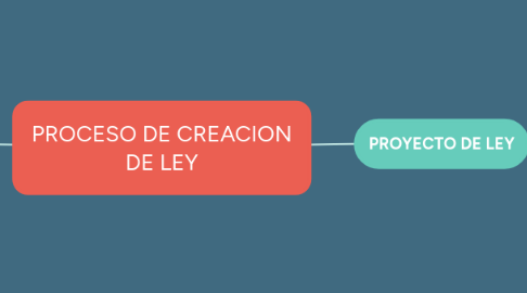 Mind Map: PROCESO DE CREACION DE LEY