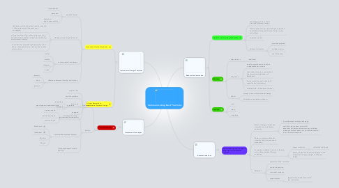 Mind Map: Communicating Best Practices