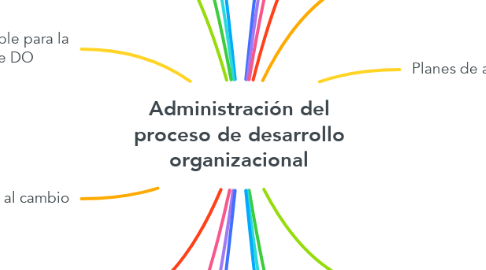 Mind Map: Administración del proceso de desarrollo organizacional