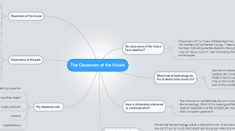 Mind Map: The Classroom of the Future