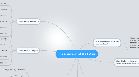 Mind Map: The Classroom of the Future