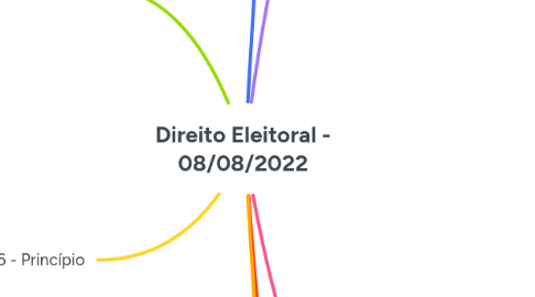 Mind Map: Direito Eleitoral - 08/08/2022