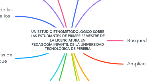 Mind Map: UN ESTUDIO ETNOMETODOLÓGICO SOBRE LAS ESTUDIANTES DE PRIMER SEMESTRE DE LA LICENCIATURA EN PEDAGOGÍA INFANTIL DE LA UNIVERSIDAD TECNOLÓGICA DE PEREIRA