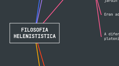 Mind Map: FILOSOFIA HELENISTISTICA