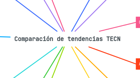 Mind Map: Comparación de tendencias TECN