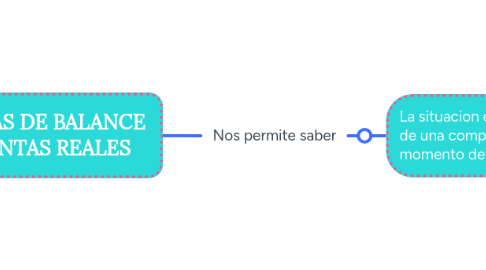 Mind Map: CUENTAS DE BALANCE O CUENTAS REALES