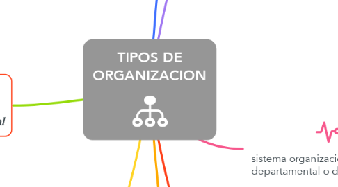 Mind Map: TIPOS DE ORGANIZACION