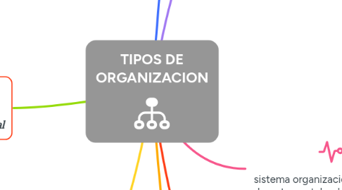 Mind Map: TIPOS DE ORGANIZACION