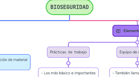 Mind Map: BIOSEGURIDAD