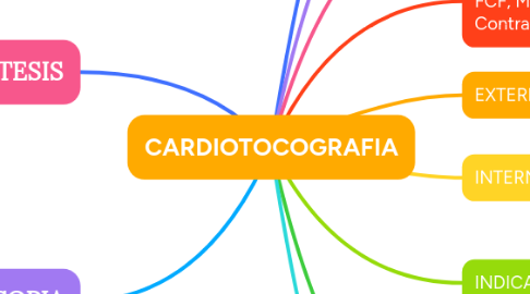 Mind Map: CARDIOTOCOGRAFIA