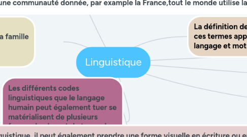 Mind Map: Linguistique