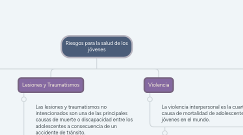 Mind Map: Riesgos para la salud de los jóvenes