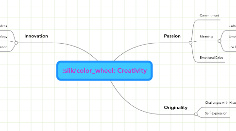 Mind Map: Creativity