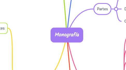 Mind Map: Monografía